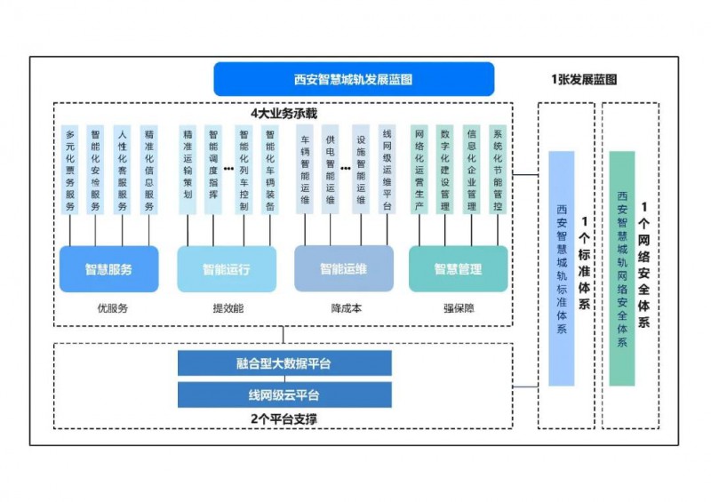 西安《西安智慧城轨发展纲要（2021-2035年）》发布(图1)