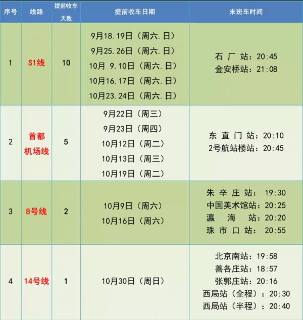 北京4条地铁线本周六起陆续提前结束运营 配合年底地铁新线开通调试(图1)