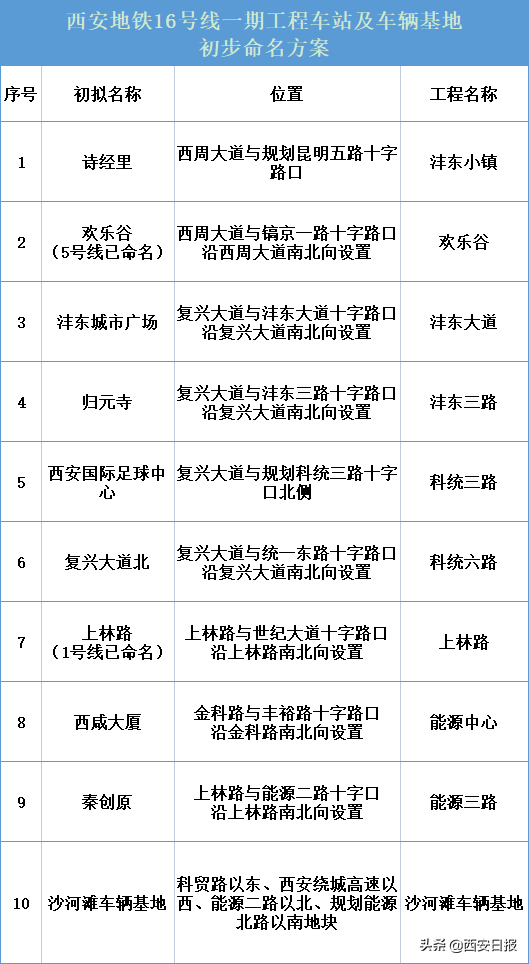 西安地铁16号线一期工程车站初步命名方案公布(图1)