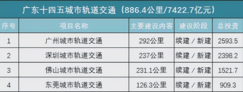 广东30条城际铁路最新动态！广东四市将有城轨交通新线(图1)