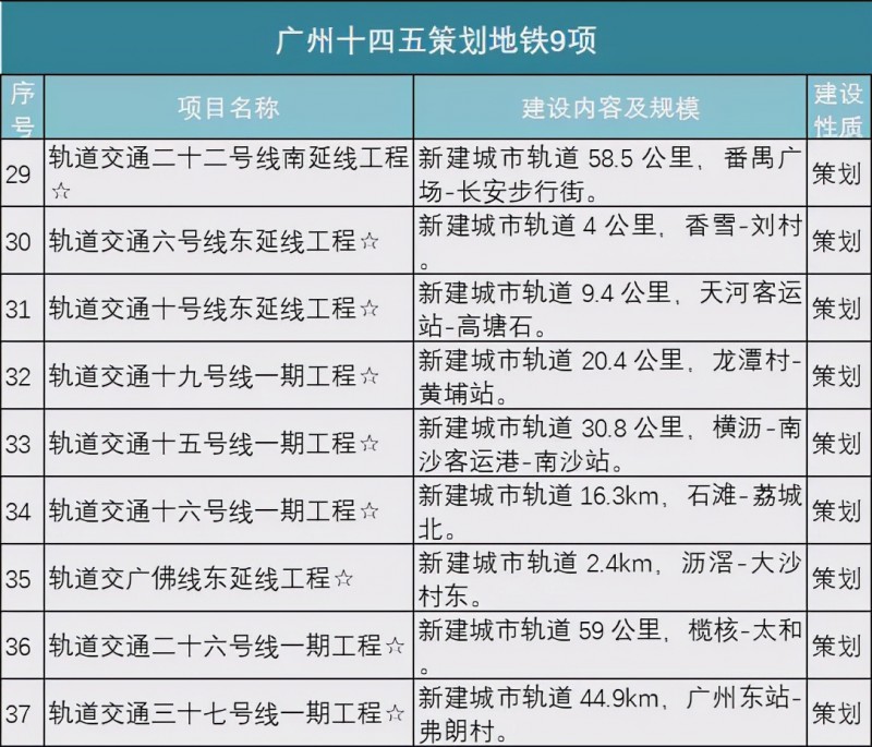 广东30条城际铁路最新动态！广东四市将有城轨交通新线(图4)